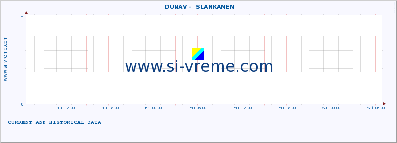  ::  DUNAV -  SLANKAMEN :: height |  |  :: last two days / 5 minutes.