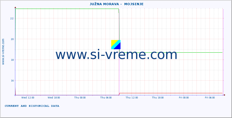  ::  JUŽNA MORAVA -  MOJSINJE :: height |  |  :: last two days / 5 minutes.