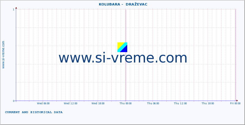  ::  KOLUBARA -  DRAŽEVAC :: height |  |  :: last two days / 5 minutes.