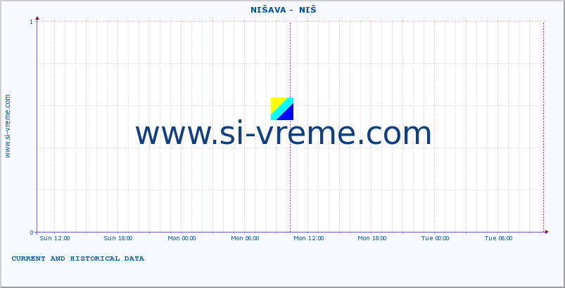  ::  NIŠAVA -  NIŠ :: height |  |  :: last two days / 5 minutes.