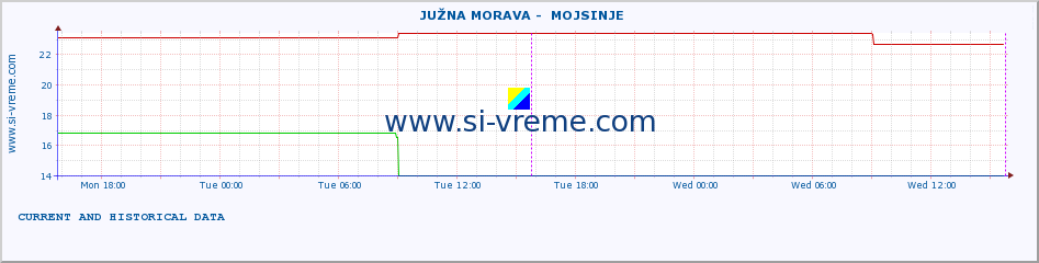  ::  JUŽNA MORAVA -  MOJSINJE :: height |  |  :: last two days / 5 minutes.