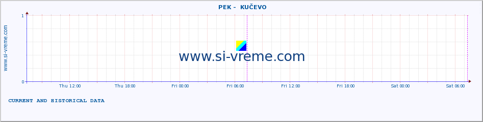  ::  PEK -  KUČEVO :: height |  |  :: last two days / 5 minutes.