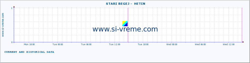  ::  STARI BEGEJ -  HETIN :: height |  |  :: last two days / 5 minutes.