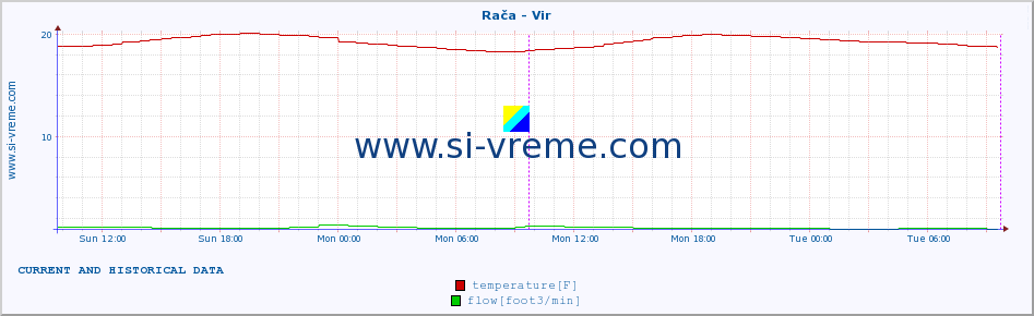  :: Rača - Vir :: temperature | flow | height :: last two days / 5 minutes.