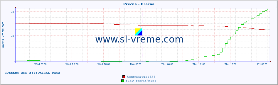  :: Prečna - Prečna :: temperature | flow | height :: last two days / 5 minutes.