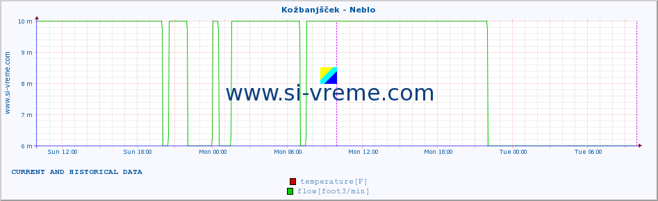  :: Kožbanjšček - Neblo :: temperature | flow | height :: last two days / 5 minutes.