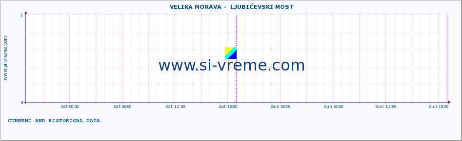  ::  VELIKA MORAVA -  LJUBIČEVSKI MOST :: height |  |  :: last two days / 5 minutes.