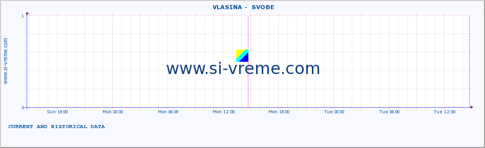  ::  VLASINA -  SVOĐE :: height |  |  :: last two days / 5 minutes.