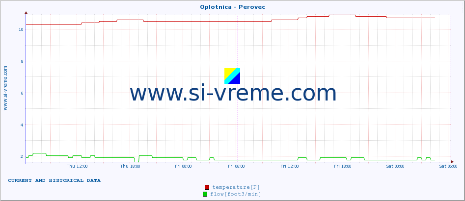  :: Oplotnica - Perovec :: temperature | flow | height :: last two days / 5 minutes.