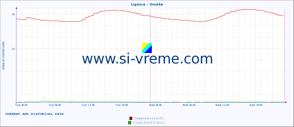  :: Lipnica - Ovsiše :: temperature | flow | height :: last two days / 5 minutes.