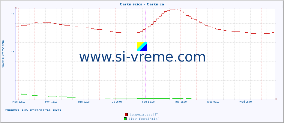  :: Cerkniščica - Cerknica :: temperature | flow | height :: last two days / 5 minutes.
