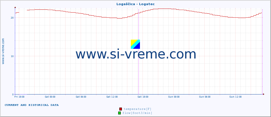  :: Logaščica - Logatec :: temperature | flow | height :: last two days / 5 minutes.