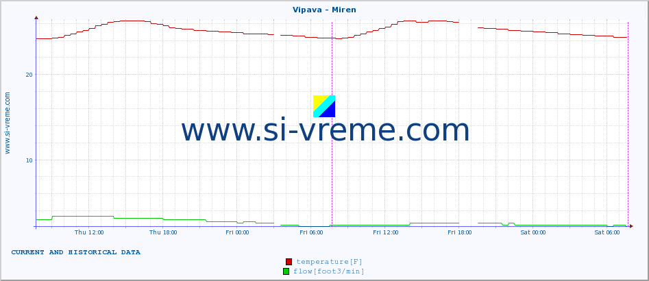  :: Vipava - Miren :: temperature | flow | height :: last two days / 5 minutes.