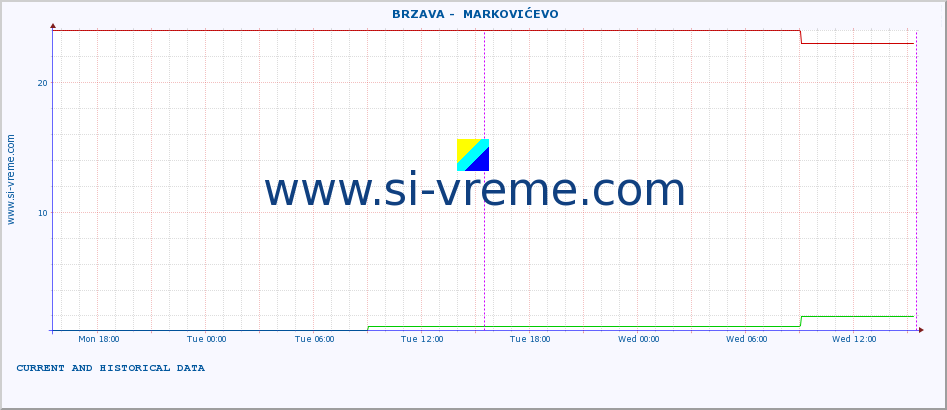  ::  BRZAVA -  MARKOVIĆEVO :: height |  |  :: last two days / 5 minutes.