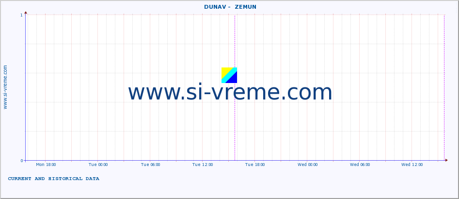  ::  DUNAV -  ZEMUN :: height |  |  :: last two days / 5 minutes.