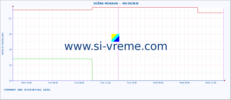  ::  JUŽNA MORAVA -  MOJSINJE :: height |  |  :: last two days / 5 minutes.