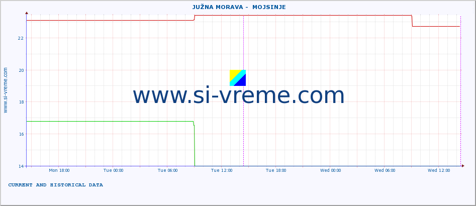  ::  JUŽNA MORAVA -  MOJSINJE :: height |  |  :: last two days / 5 minutes.