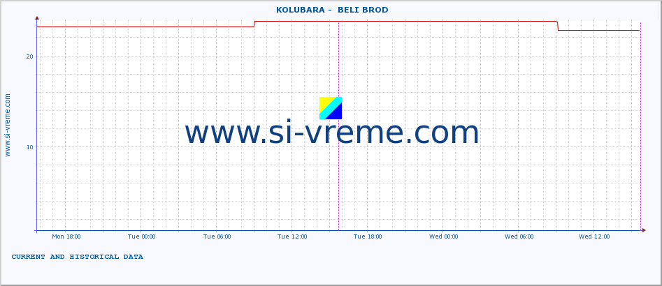  ::  KOLUBARA -  BELI BROD :: height |  |  :: last two days / 5 minutes.