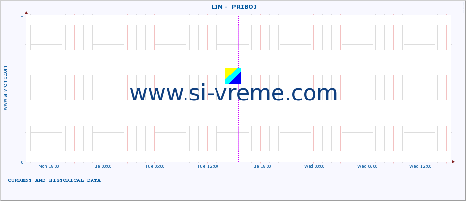  ::  LIM -  PRIBOJ :: height |  |  :: last two days / 5 minutes.