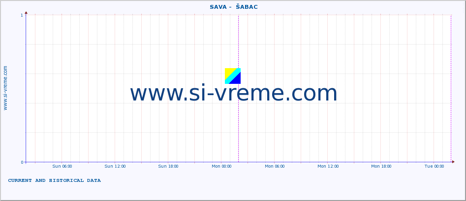  ::  SAVA -  ŠABAC :: height |  |  :: last two days / 5 minutes.