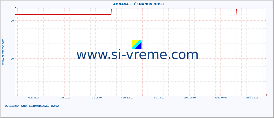  ::  TAMNAVA -  ĆEMANOV MOST :: height |  |  :: last two days / 5 minutes.