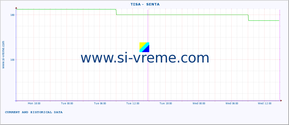  ::  TISA -  SENTA :: height |  |  :: last two days / 5 minutes.