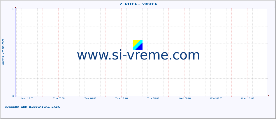  ::  ZLATICA -  VRBICA :: height |  |  :: last two days / 5 minutes.