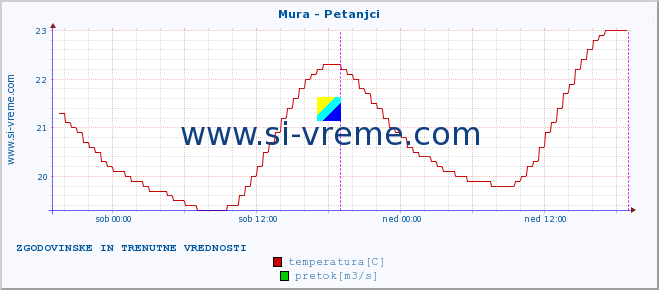 POVPREČJE :: Mura - Petanjci :: temperatura | pretok | višina :: zadnja dva dni / 5 minut.