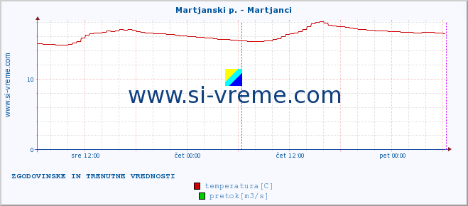 POVPREČJE :: Martjanski p. - Martjanci :: temperatura | pretok | višina :: zadnja dva dni / 5 minut.