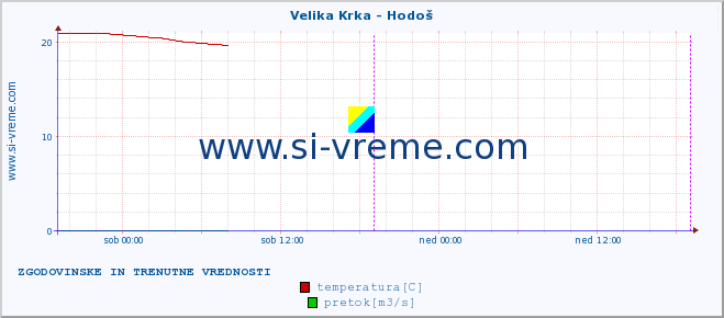 POVPREČJE :: Velika Krka - Hodoš :: temperatura | pretok | višina :: zadnja dva dni / 5 minut.