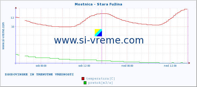 POVPREČJE :: Mostnica - Stara Fužina :: temperatura | pretok | višina :: zadnja dva dni / 5 minut.