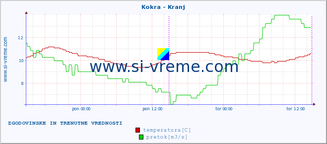 POVPREČJE :: Kokra - Kranj :: temperatura | pretok | višina :: zadnja dva dni / 5 minut.