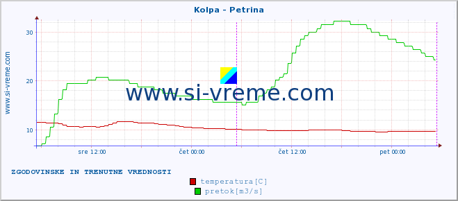 POVPREČJE :: Kolpa - Petrina :: temperatura | pretok | višina :: zadnja dva dni / 5 minut.