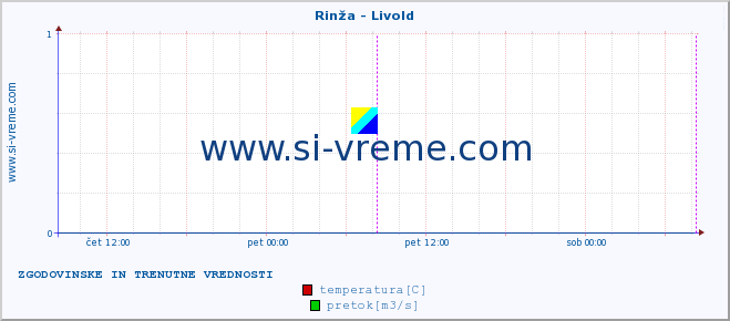 POVPREČJE :: Rinža - Livold :: temperatura | pretok | višina :: zadnja dva dni / 5 minut.