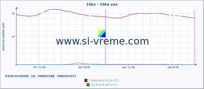 POVPREČJE :: Iška - Iška vas :: temperatura | pretok | višina :: zadnja dva dni / 5 minut.