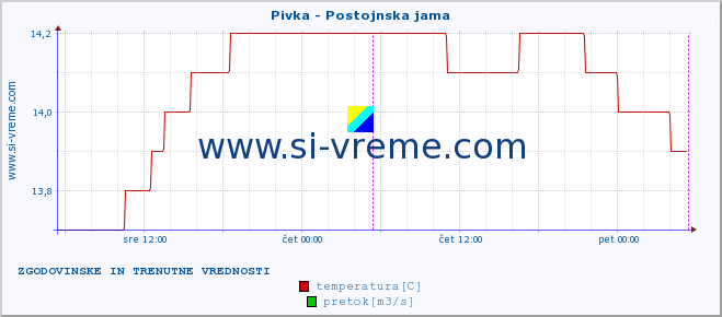 POVPREČJE :: Pivka - Postojnska jama :: temperatura | pretok | višina :: zadnja dva dni / 5 minut.