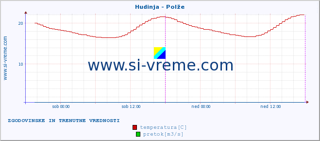 POVPREČJE :: Hudinja - Polže :: temperatura | pretok | višina :: zadnja dva dni / 5 minut.