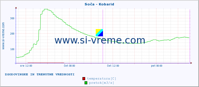 POVPREČJE :: Soča - Kobarid :: temperatura | pretok | višina :: zadnja dva dni / 5 minut.