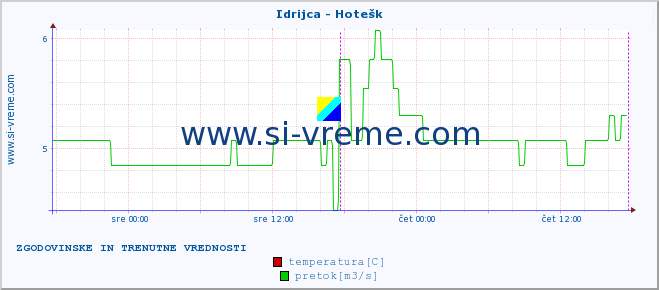 POVPREČJE :: Idrijca - Hotešk :: temperatura | pretok | višina :: zadnja dva dni / 5 minut.