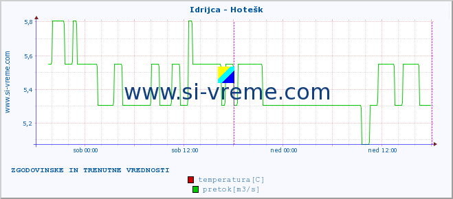 POVPREČJE :: Idrijca - Hotešk :: temperatura | pretok | višina :: zadnja dva dni / 5 minut.