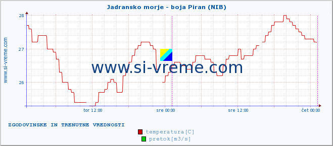 POVPREČJE :: Jadransko morje - boja Piran (NIB) :: temperatura | pretok | višina :: zadnja dva dni / 5 minut.