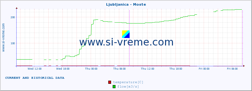  :: Ljubljanica - Moste :: temperature | flow | height :: last two days / 5 minutes.