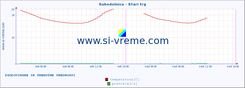 POVPREČJE :: Suhodolnica - Stari trg :: temperatura | pretok | višina :: zadnja dva dni / 5 minut.