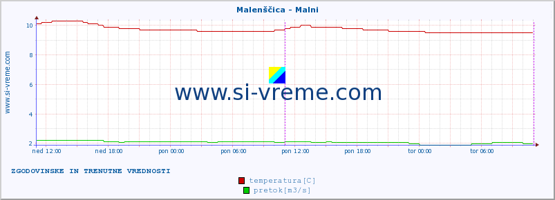 POVPREČJE :: Malenščica - Malni :: temperatura | pretok | višina :: zadnja dva dni / 5 minut.