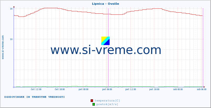 POVPREČJE :: Lipnica - Ovsiše :: temperatura | pretok | višina :: zadnja dva dni / 5 minut.