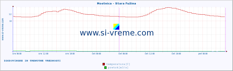 POVPREČJE :: Mostnica - Stara Fužina :: temperatura | pretok | višina :: zadnja dva dni / 5 minut.