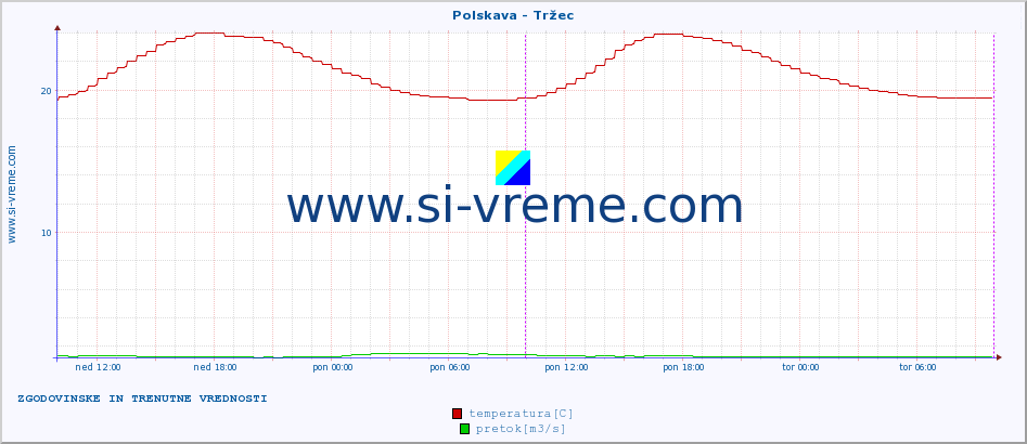 POVPREČJE :: Polskava - Tržec :: temperatura | pretok | višina :: zadnja dva dni / 5 minut.