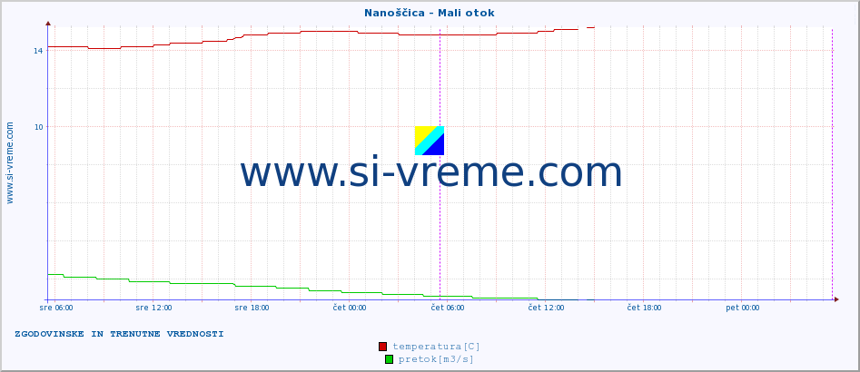 POVPREČJE :: Nanoščica - Mali otok :: temperatura | pretok | višina :: zadnja dva dni / 5 minut.