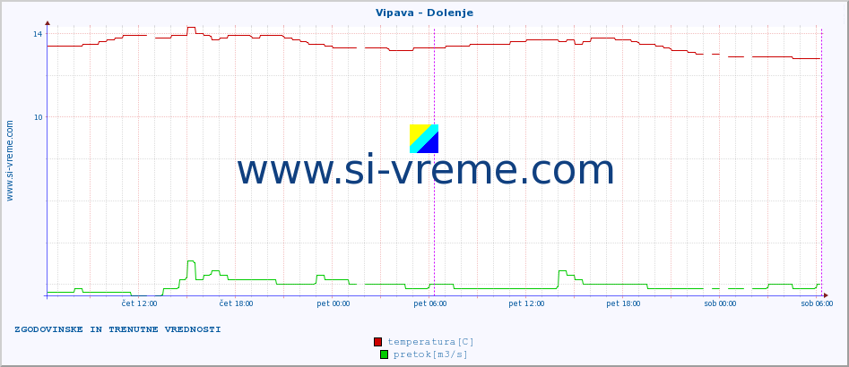 POVPREČJE :: Vipava - Dolenje :: temperatura | pretok | višina :: zadnja dva dni / 5 minut.