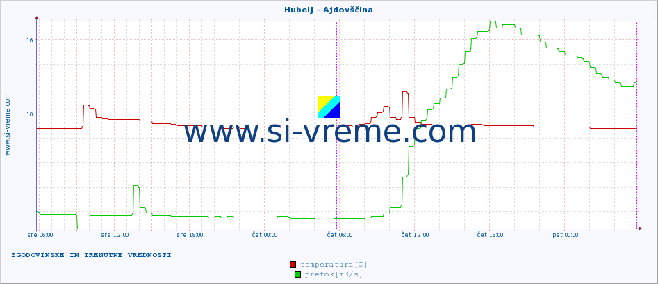 POVPREČJE :: Hubelj - Ajdovščina :: temperatura | pretok | višina :: zadnja dva dni / 5 minut.